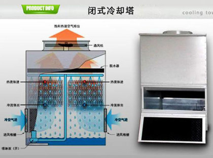 <a href=http://dx120.com.cn/tags1_0.html target=_blank class=infotextkey>閉式冷卻塔</a>使用壽命